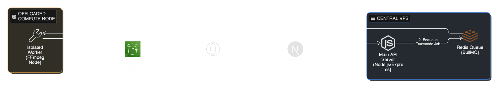 Distributed Video Architecture Diagram